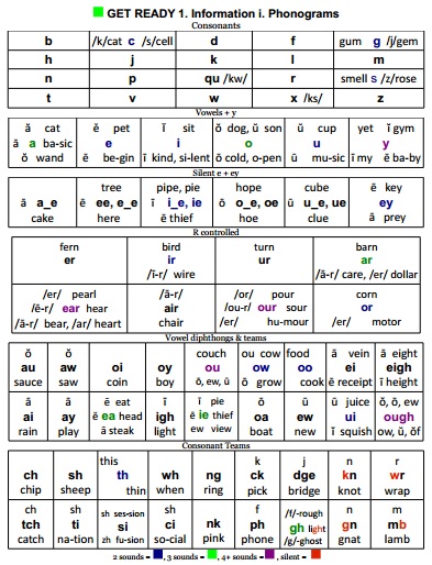 44 Phonemes Chart Letters And Sounds